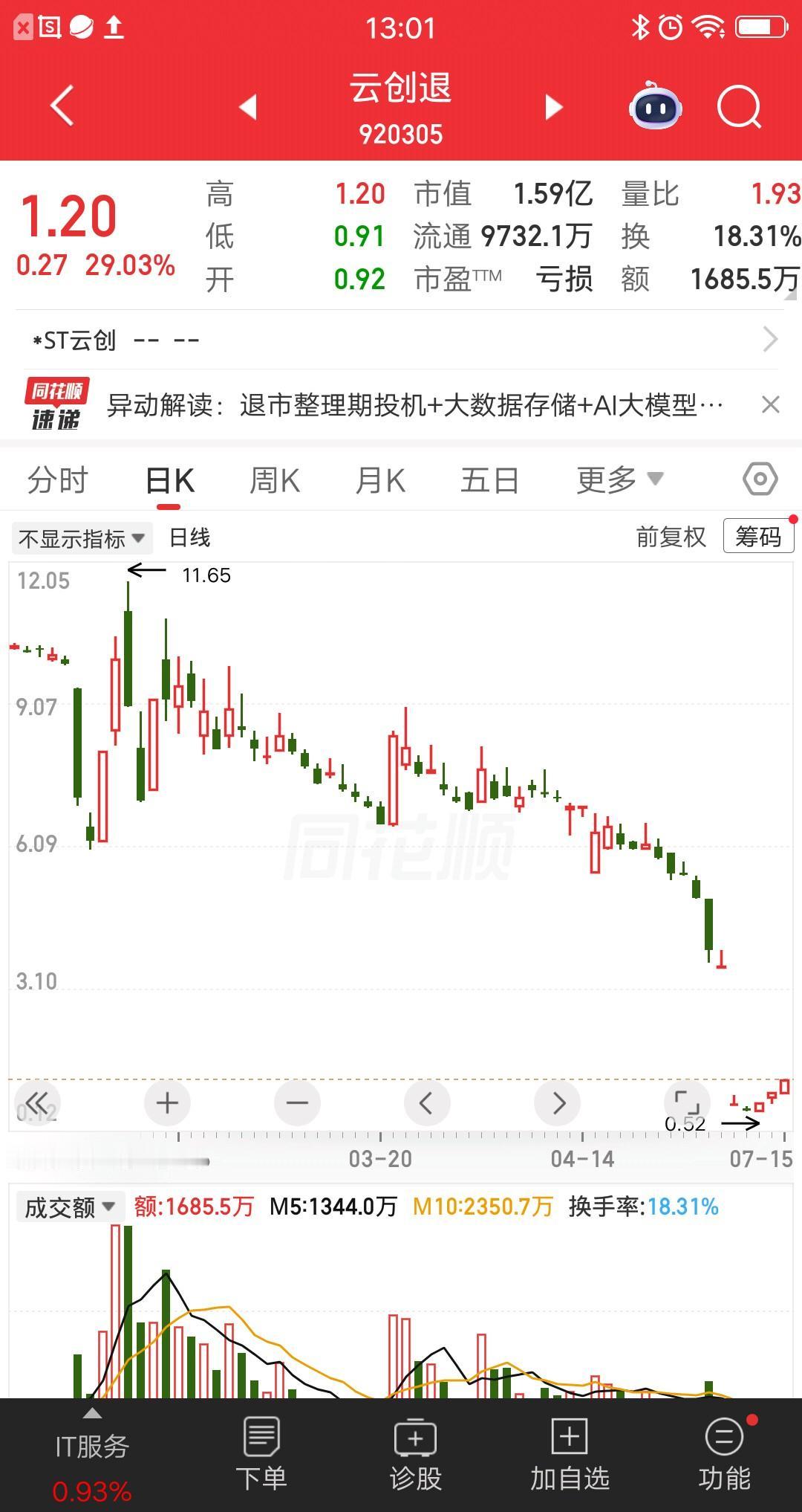 一位股民胆子太肥了，梭哈20万去赌云创退，目前收益率74％。半场开香槟没有意义，