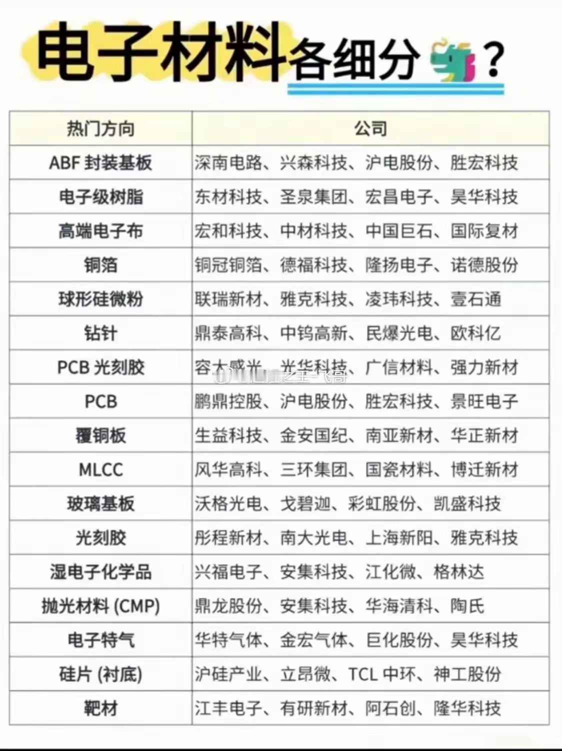 电子材料是半导体上游的关键赛道，也是卡脖子的核心环节。很多人只盯着光刻机，却忽略