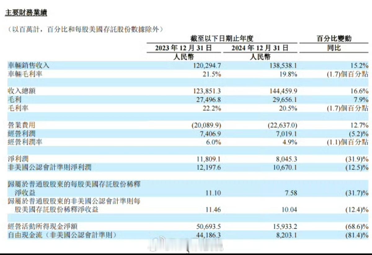 理想公布第四季度和全年财报：第四季度：总收入443亿，增长6.1%净利润35亿