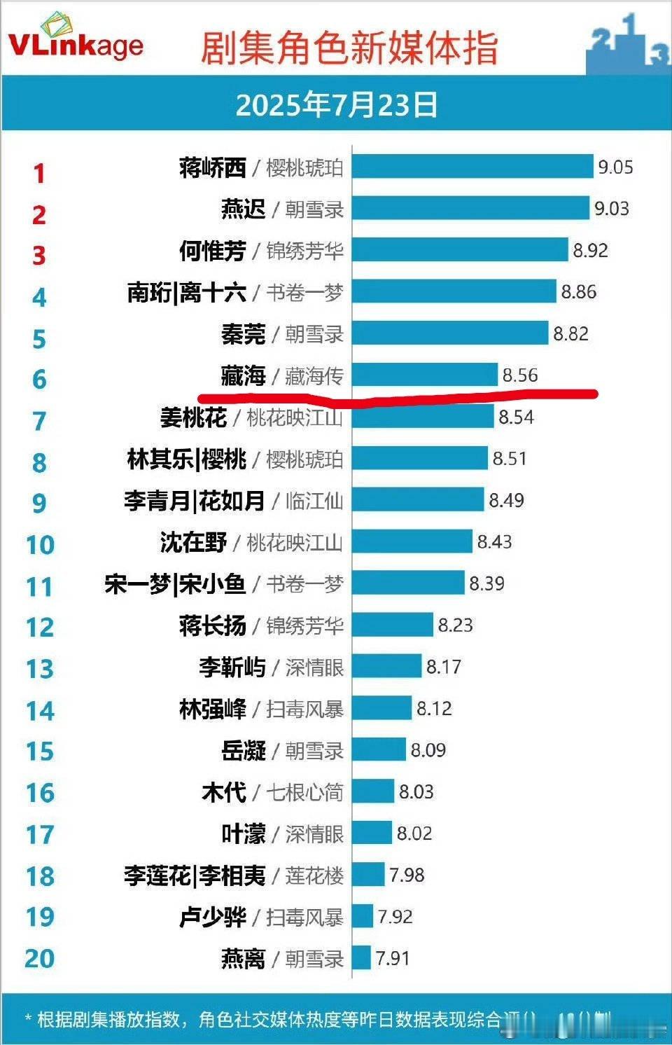 看看藏海传完结这么久藏海v榜还在第六呢，比在播剧的角色都高！​​​