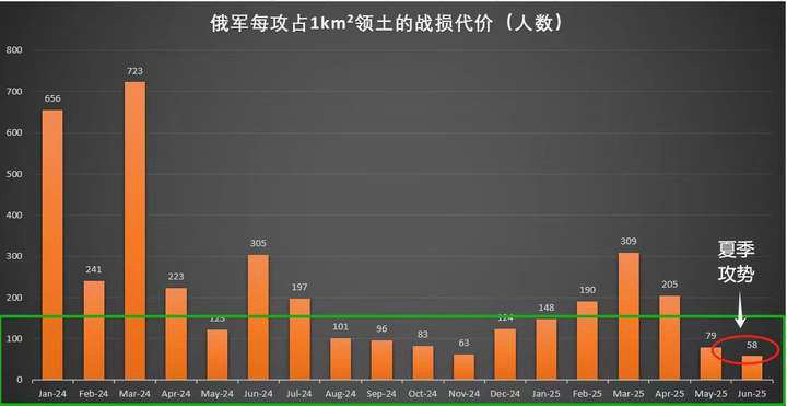 俄军的坦克几乎耗尽，坦克的出动频率相比去年已经腰斩（可参考warspotti