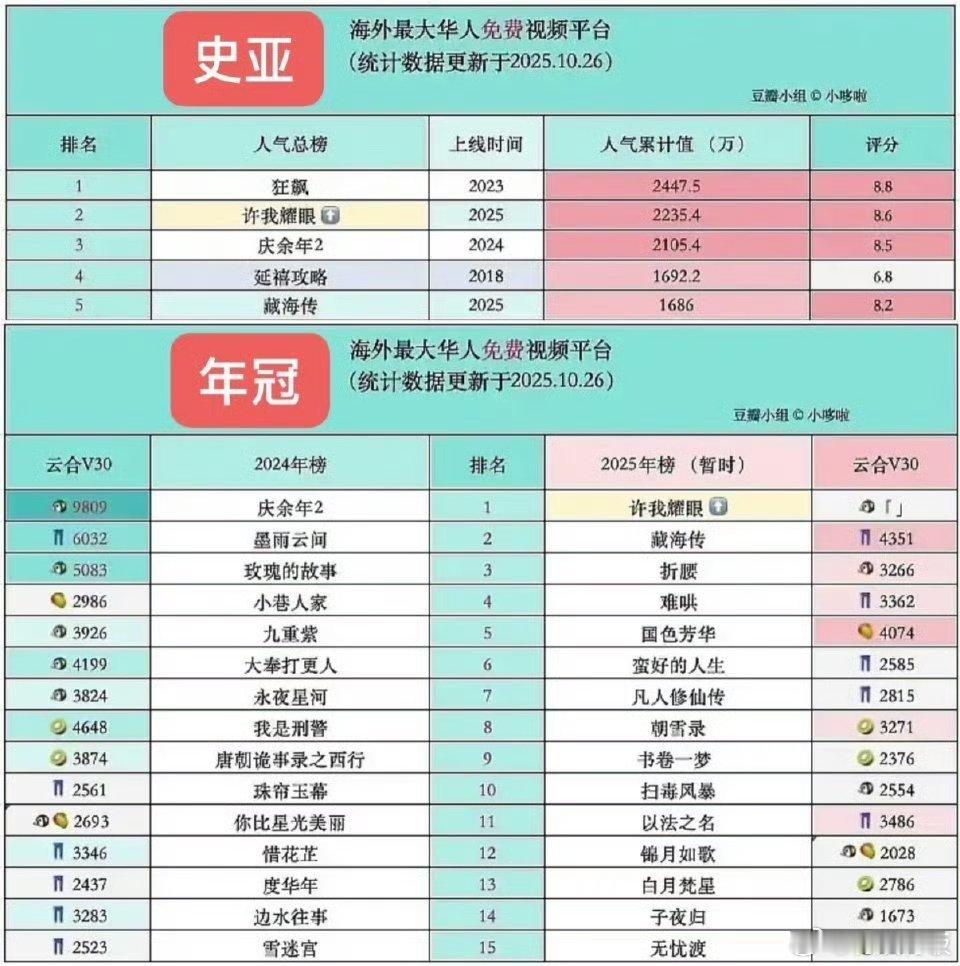 许我耀眼海外年冠史亚许我耀眼海外年冠许我耀眼海外年冠史亚，厉害了，[红脸笑][太