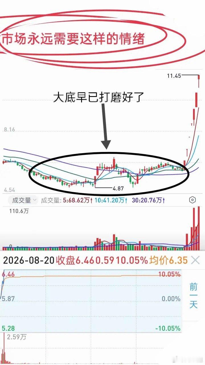 短线核心：行情情绪，全靠龙头点燃市场如果没有龙头打出高度，盘面就是一潭死水，根本