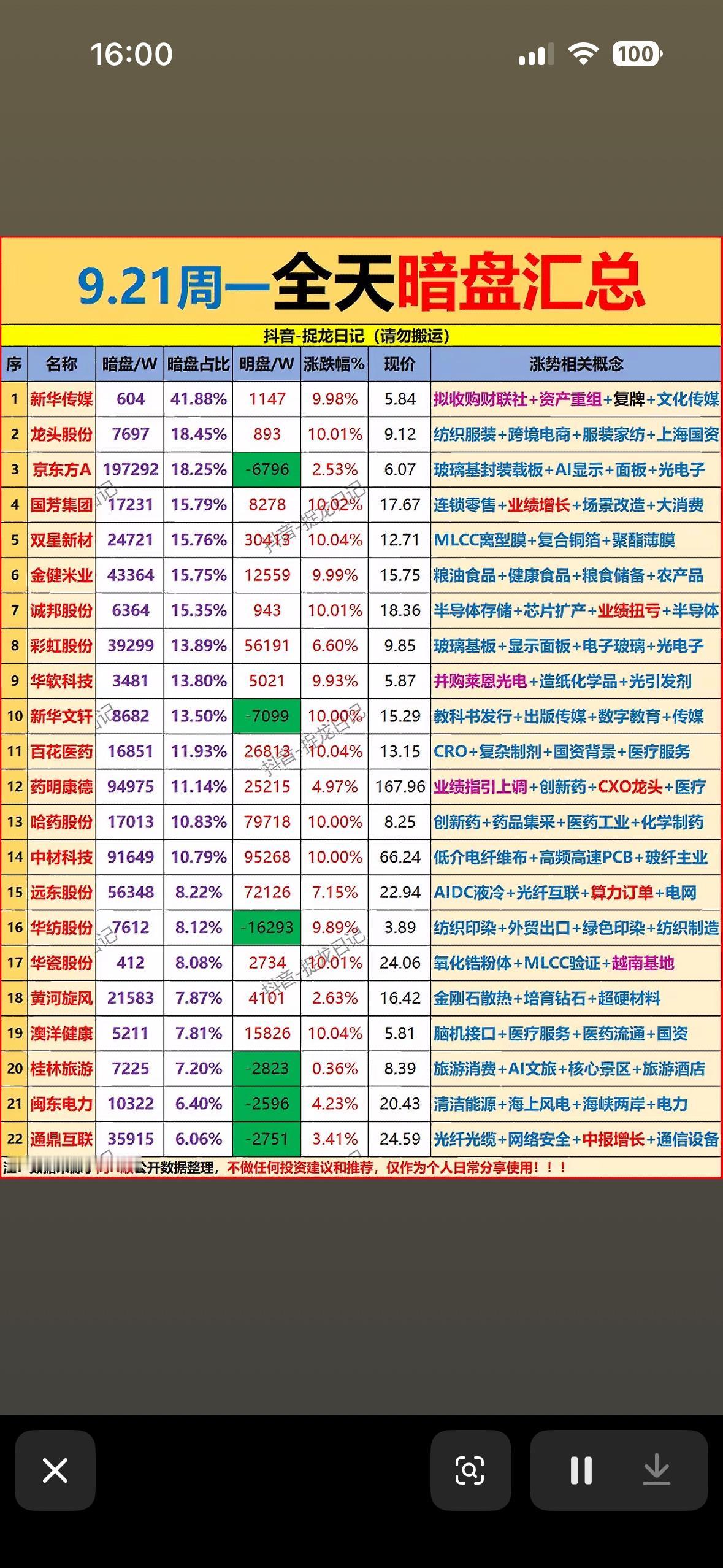 9月21日周一今天股市暗盘涨跌数据一览。9月21日周一的午盘和暗盘数据扒完，