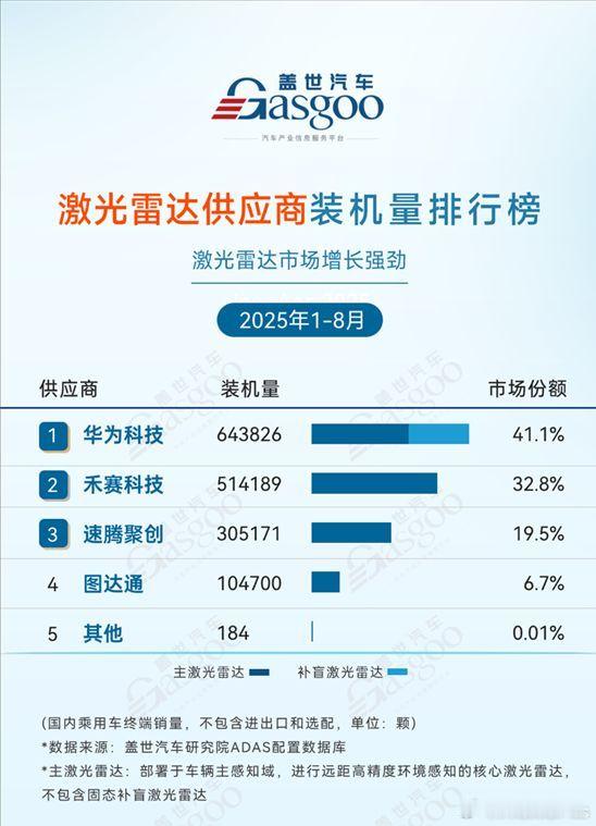 激光雷达供应商，华为一家独大，1-8月市场份额41.1%网友：这题我会，“一支独