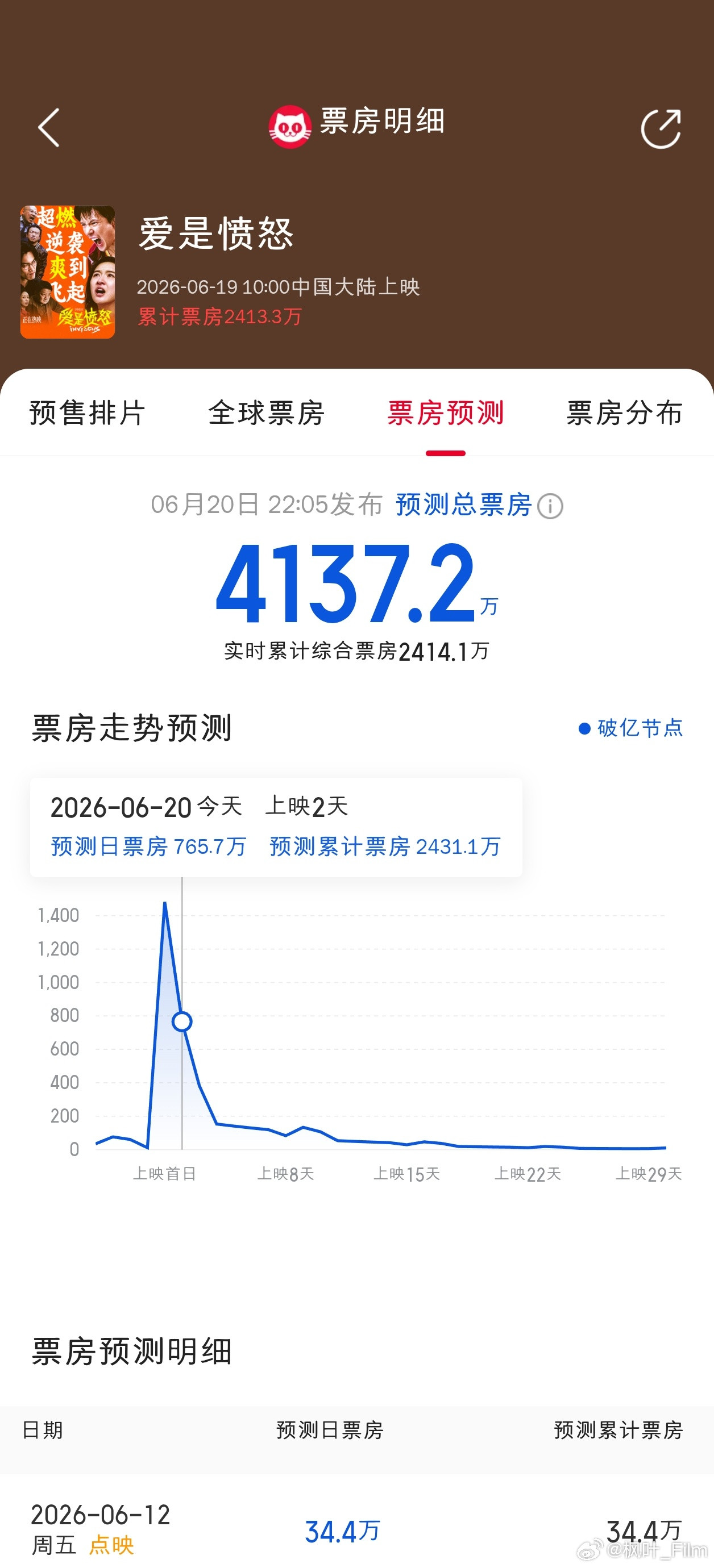 9500生同档期上了两部爱情电影，王源《我看见两朵一样的云》预测6205万，王安