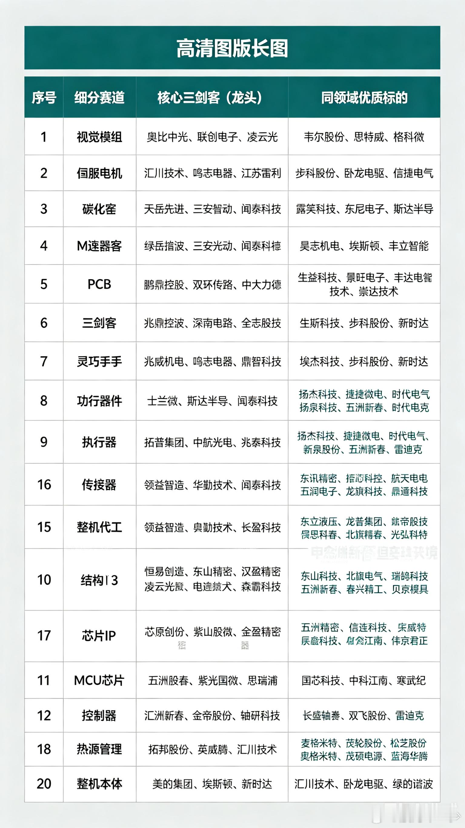 各细分赛道龙头