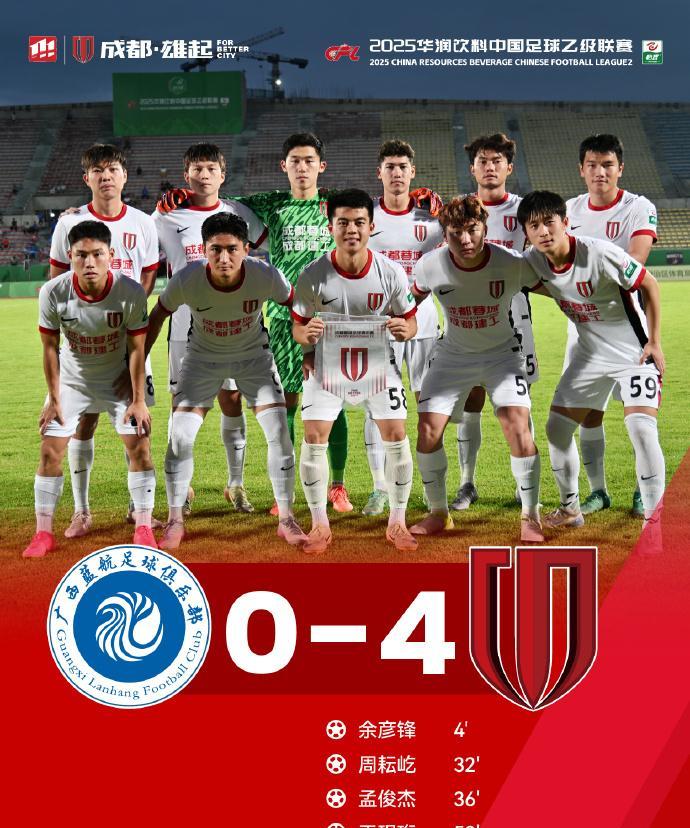 成都蓉城B队4-0狂胜广西蓝航，对手刚刚换帅，宫磊下课，王新欣上任王新欣这几年