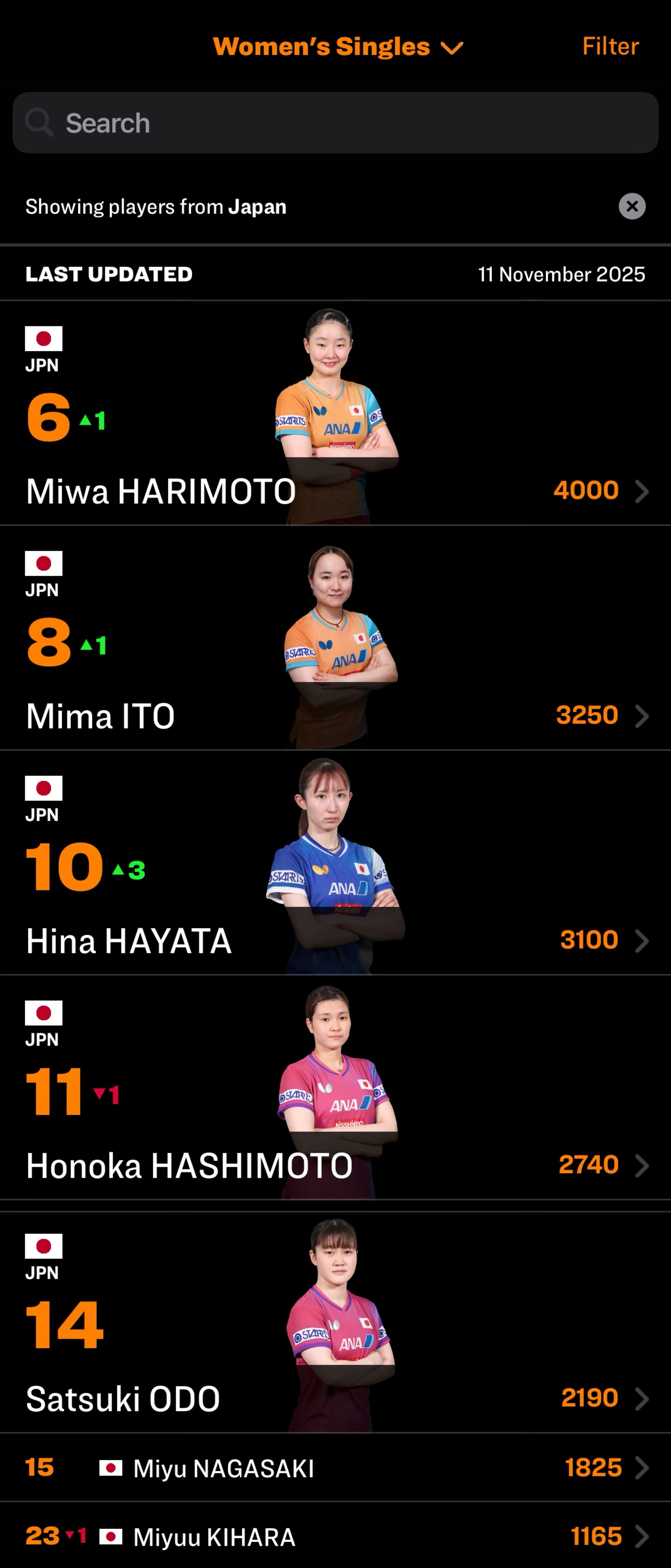 week46日本女乒协会内排名变化早田希娜凭借2025wtt法兰克福冠军赛100