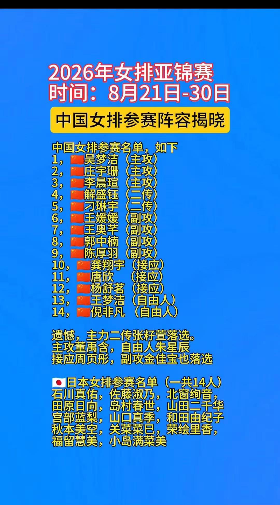 2026年女排亚锦赛中国女排参赛名单如下。吴梦洁等人出战，遗憾，主力二传张籽萱落