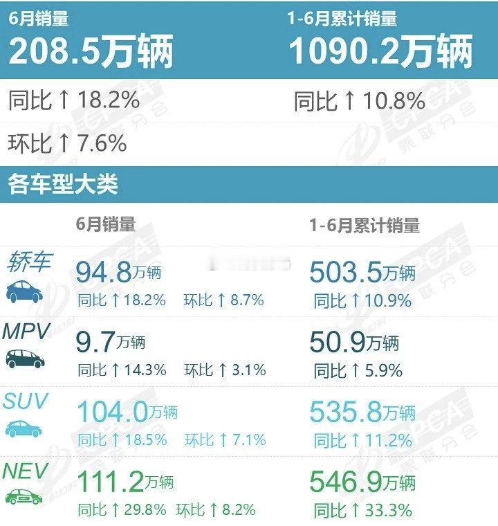乘联会预测：26年6月销量-乘用车零售：165万辆，同比-20.9%，环比+8