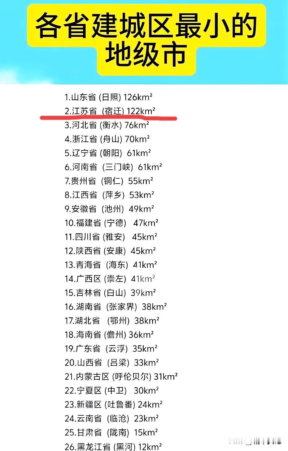 全国各省建成区面积最小的城市，宿迁排第二，122平方公里。还是太小了，必须在继