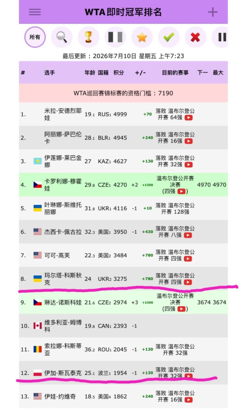 WTA即时冠军积分排名。小米拉排名第一，昨晚杀入温网决赛的穆霍娃排名第四，如果她