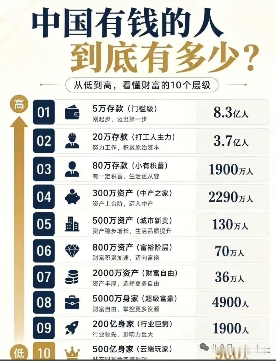 中国有钱人，到底有多少？数据显示，手握5万元存款的群体达8.3亿人，是财富基座；
