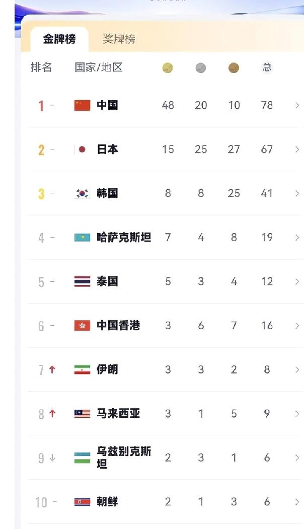 亚运会最新奖牌榜：第一名：中国：48金20银10铜第二名：日本：15金25