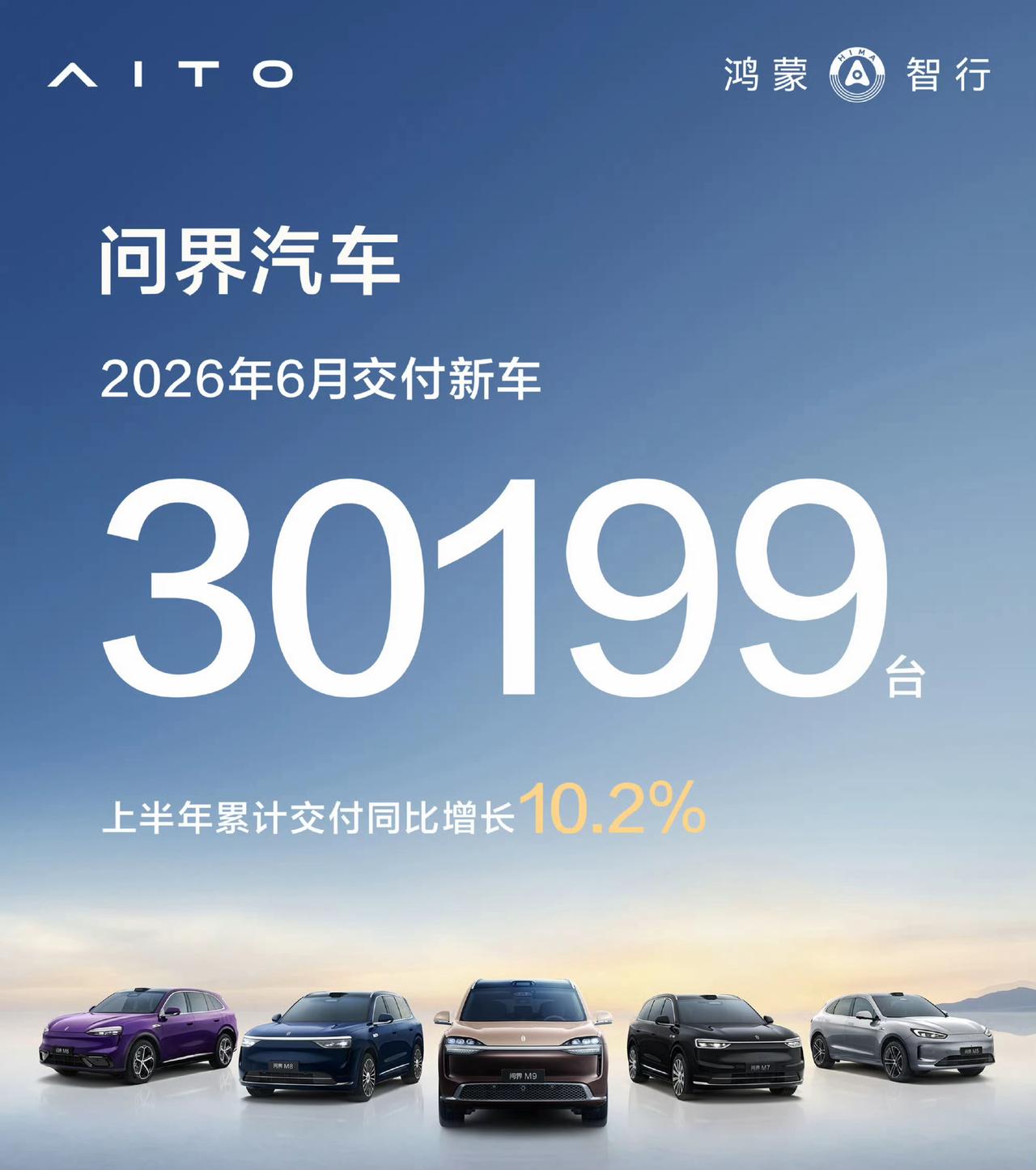问界从六月开始，正式进入到新M9带动的第二轮上升周期。很多朋友认为6月这个数