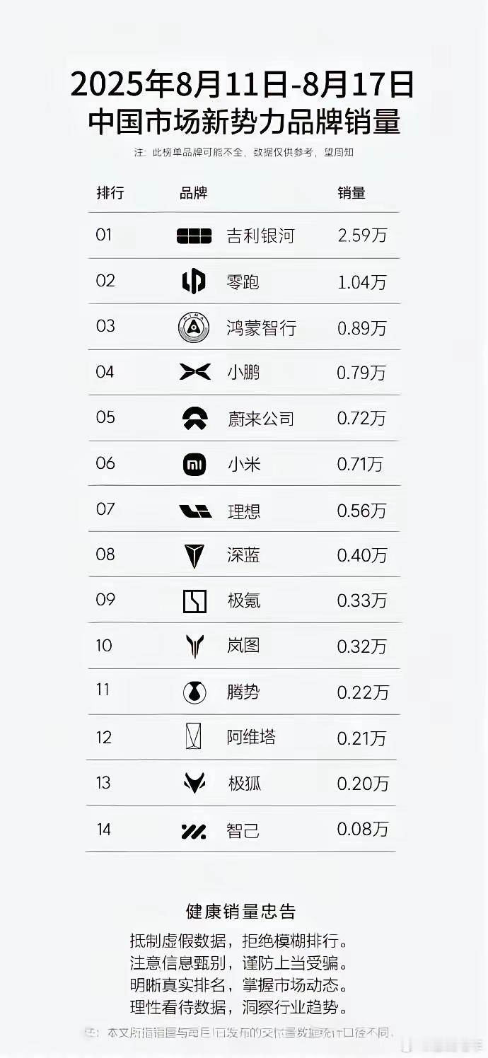 银河一出，都是小弟[捂脸哭]。这销量榜有意思！​​​​​​​上周新势力新能源汽车排