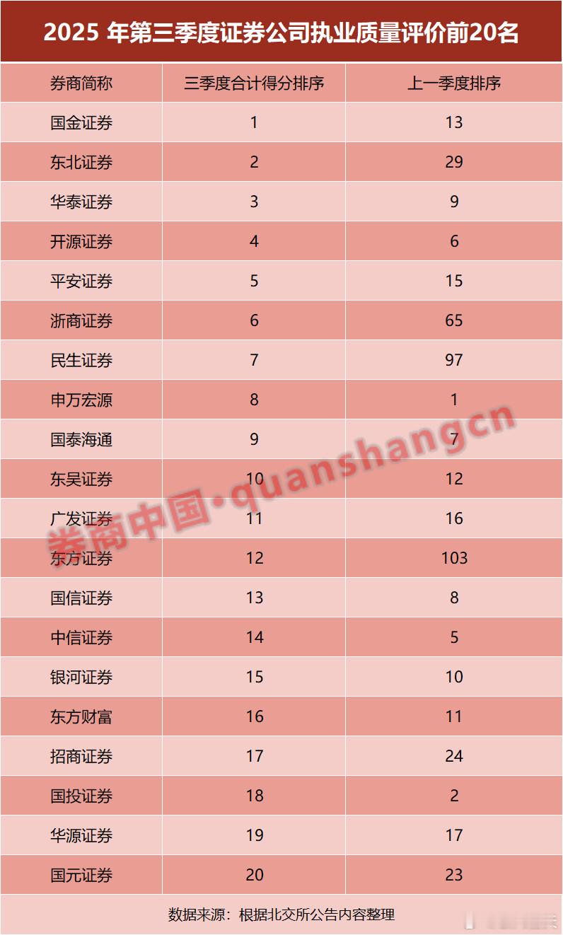 北京证券交易所、全国股转公司发布了2025年第三季度证券公司执业质量评价结果。相
