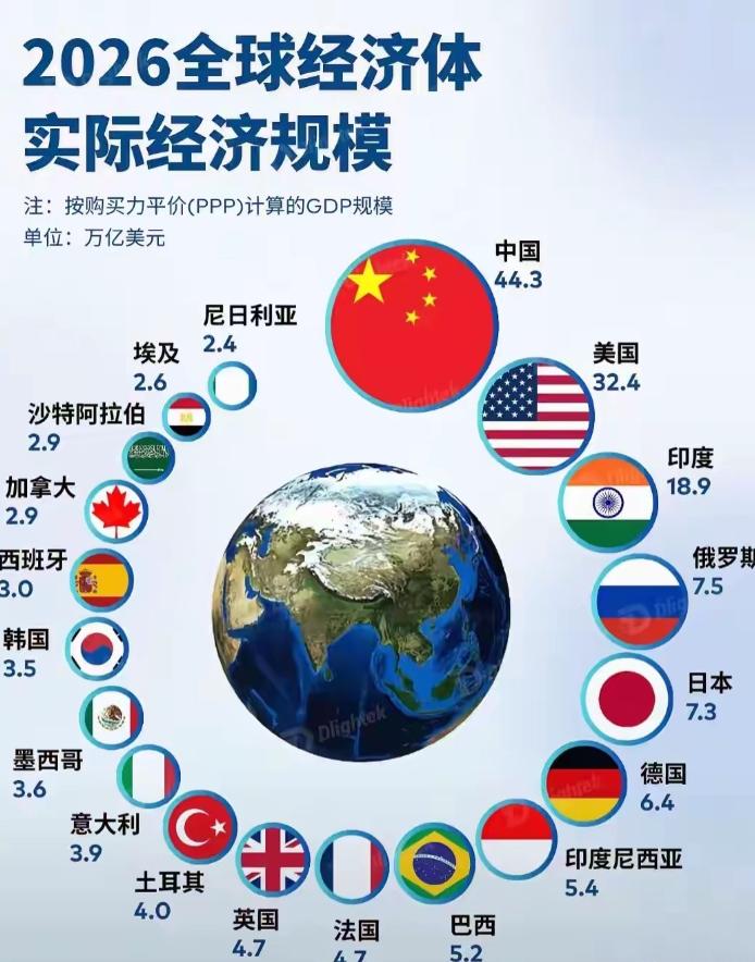 中国44.3万亿美元全球第一？2026年，按购买力平价计算，中国GDP达到44