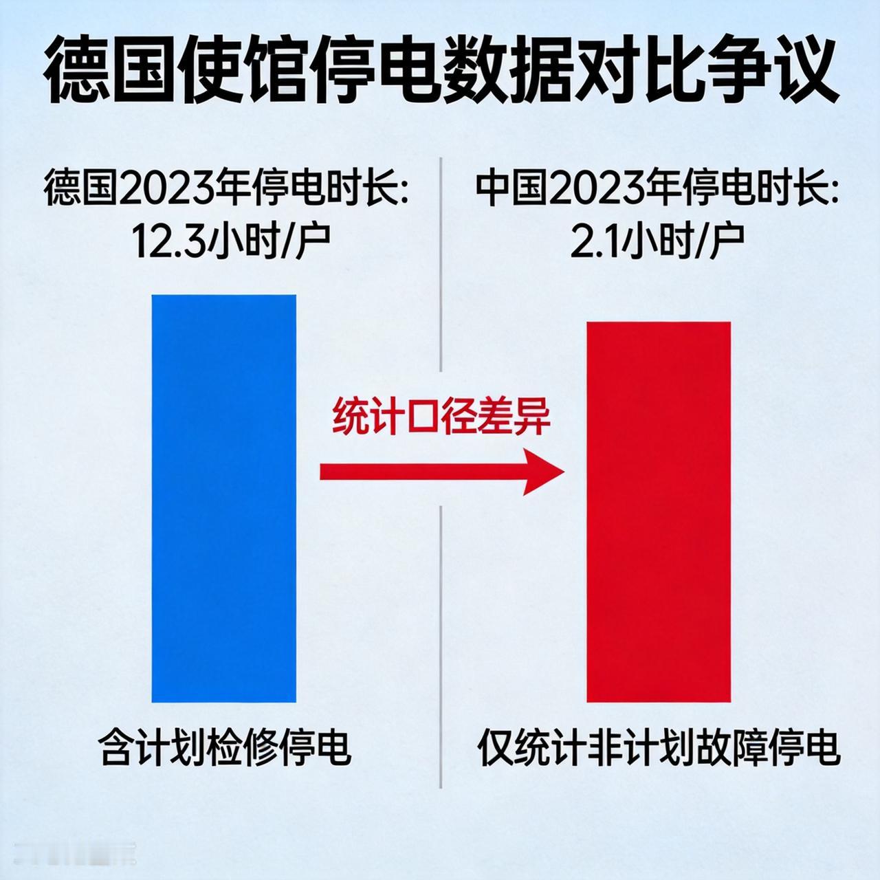 德国使馆晒停电数据碰瓷中国，看似数据碾压，实则玩起统计口径的文字游戏，实在太双标