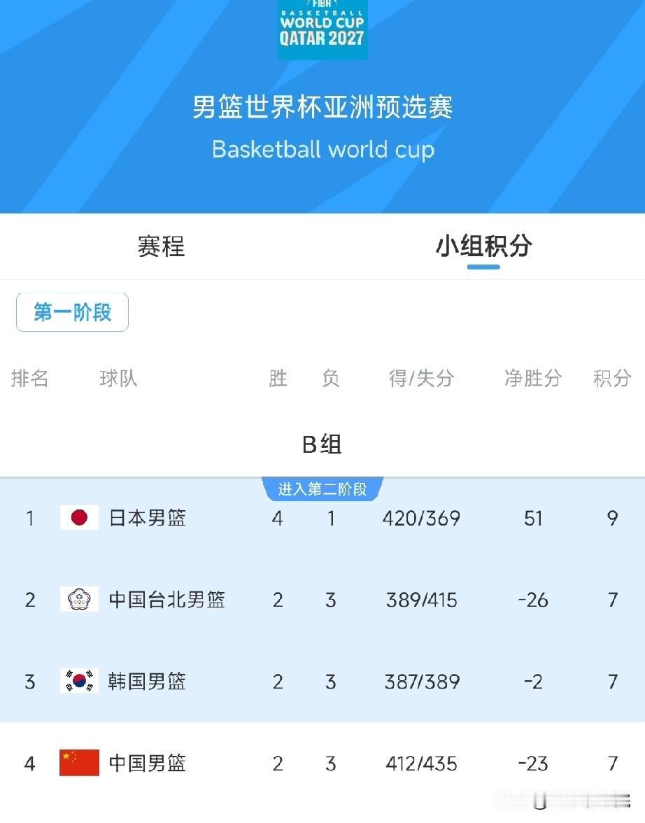 看吧！中国男篮小组垫底，晋级形式恶劣！中国男篮上一场比赛不多说了，现在的形式