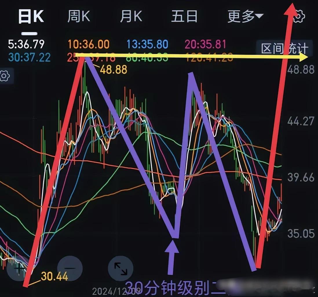 缠论之向下倾斜中枢，如图所示，30.44元之前是前后跌了近10年，然后五分钟级别