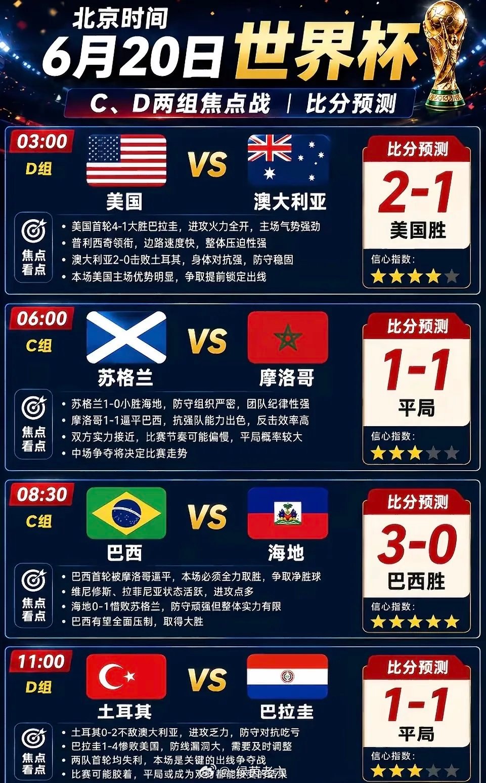 6月20日世界杯足球比分预测来了足球大舞台，有梦你就来！1.美国2-1澳大利亚