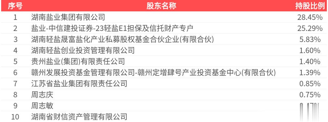 雪天盐业(600929.SH): 2025年中报净利润为7045.13万元
