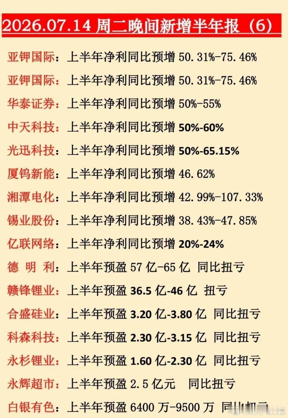7月14日中报业绩预增汇总！有公司暴增32-49倍，机器人龙头大增超21倍，算力