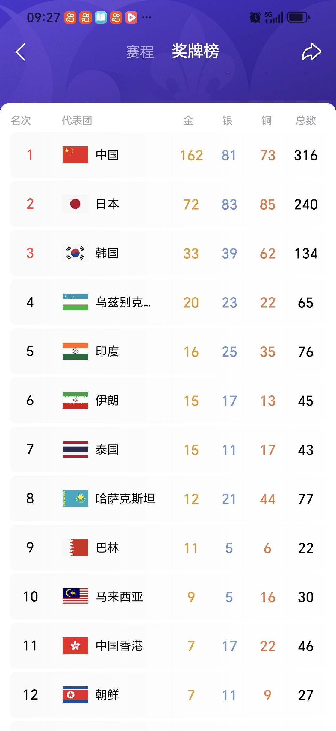 中国、日本、韩国、印度、香港等国家地区的亚运金牌数量依次降一半！截止十月二日，中国亚运金牌数162枚