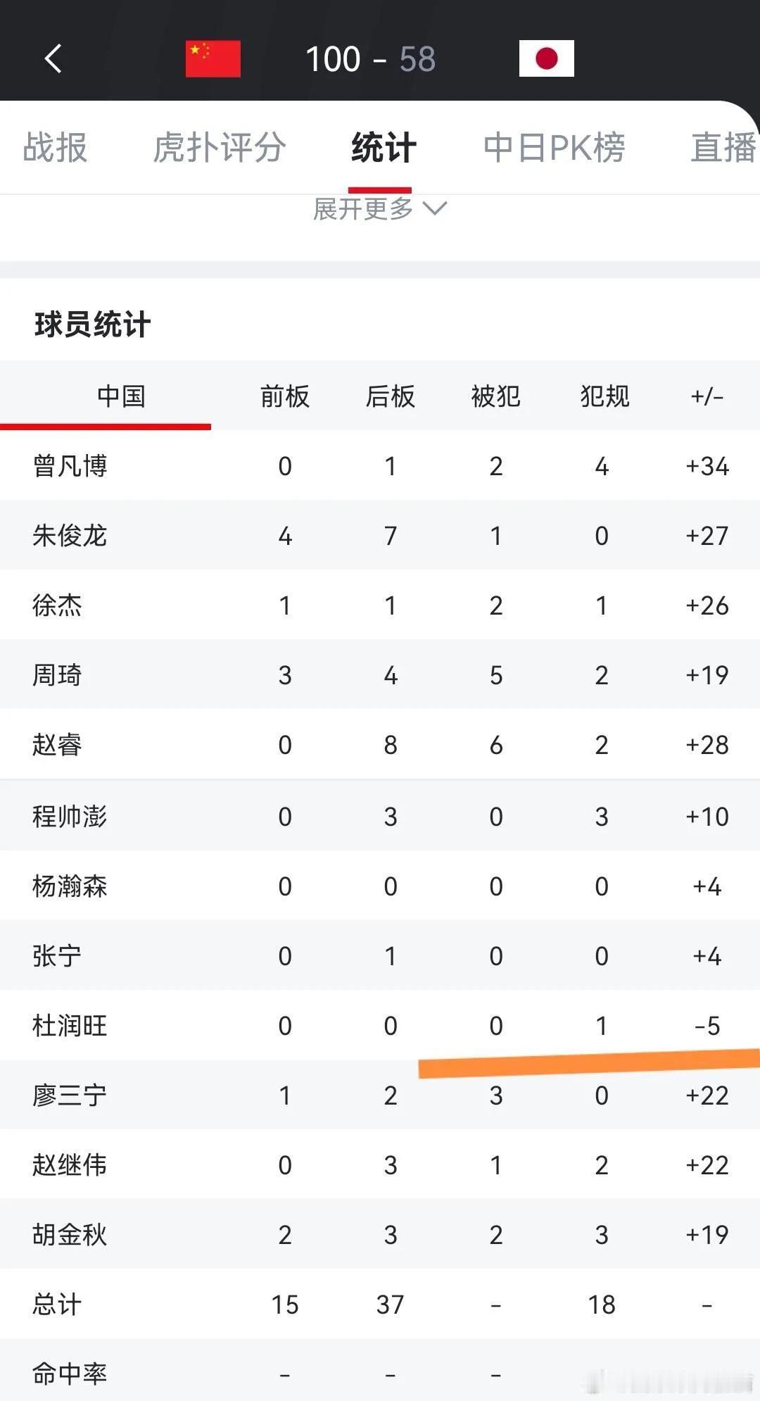 中国男篮大胜日本队42分，杜润旺的正负值竟然是-5分！你敢相信吗杜润旺这种表