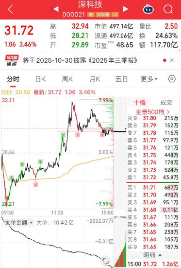 深科技周一还有机会反包吗？芯片板块周五开的非常差，尤其是龙头中芯国际开在深水，盘