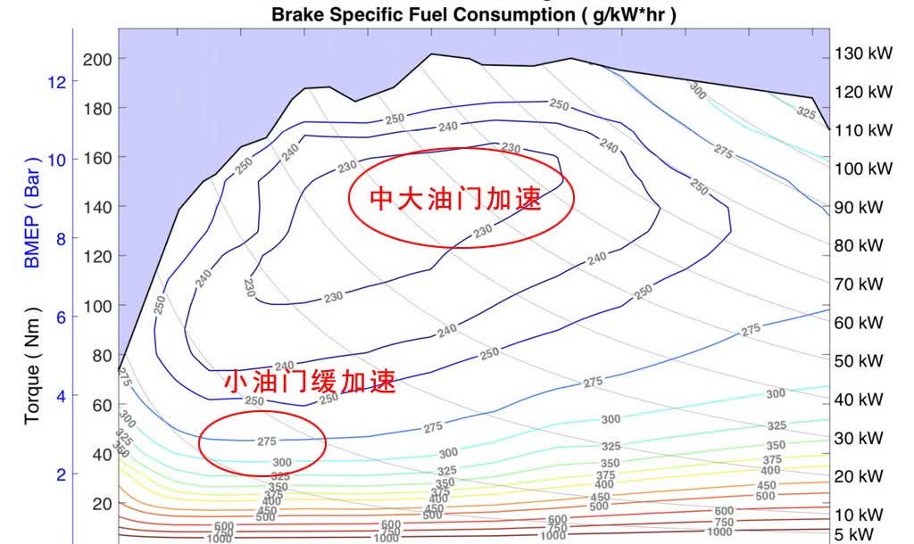 提速时油门踩重了瞬时油耗可能高达30升/百公里，很多人会心疼，感觉费油。于是就会