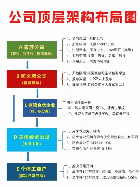 看到没？公司股权架构设计