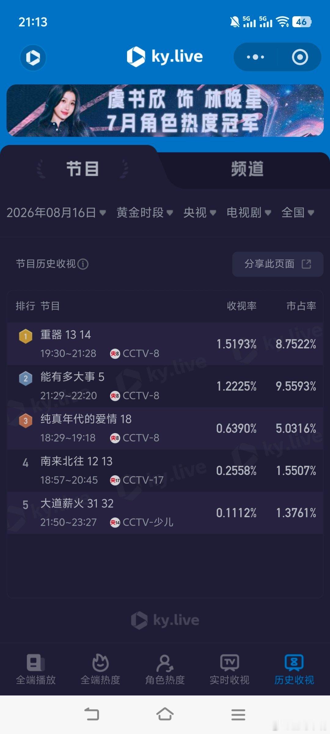 重器8月16日cvb收视日报！重器1.330，酷云1.5193，系数0.875