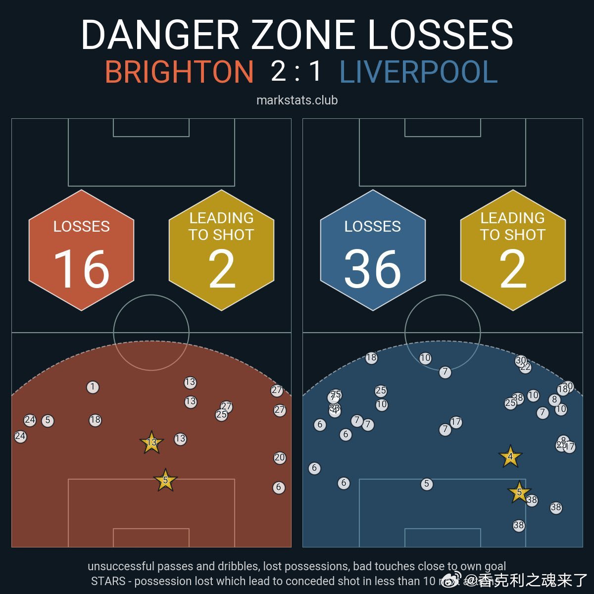 斯洛特后场传球体系崩塌在本方半场，利物浦的丢失球权次数高达36次，是布莱顿的两倍