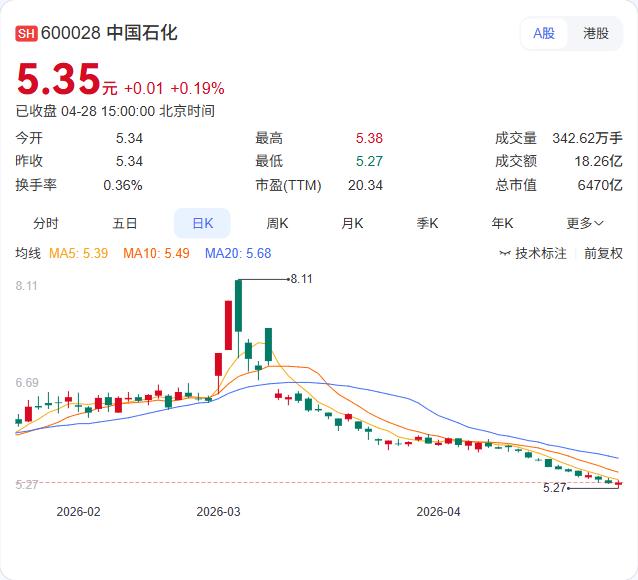 中国石化一季报正式出炉：营收7066.95亿元，同比下降3.9%；归母净利润17