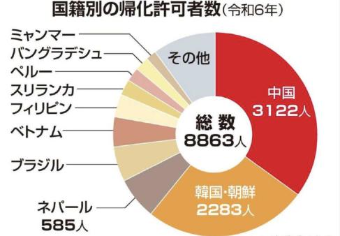 日媒报道，2024年，获日本国籍的外国人共计8863人，其中中国国籍为3122人