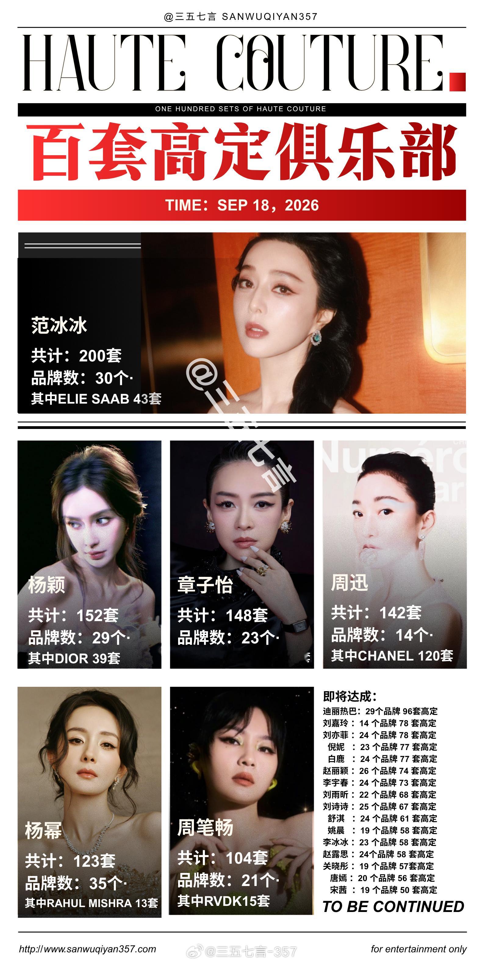 【百套高定俱乐部】1.冰冰：30个品牌200套高定2.杨颖：29个品牌152套高定3.章子怡：23个