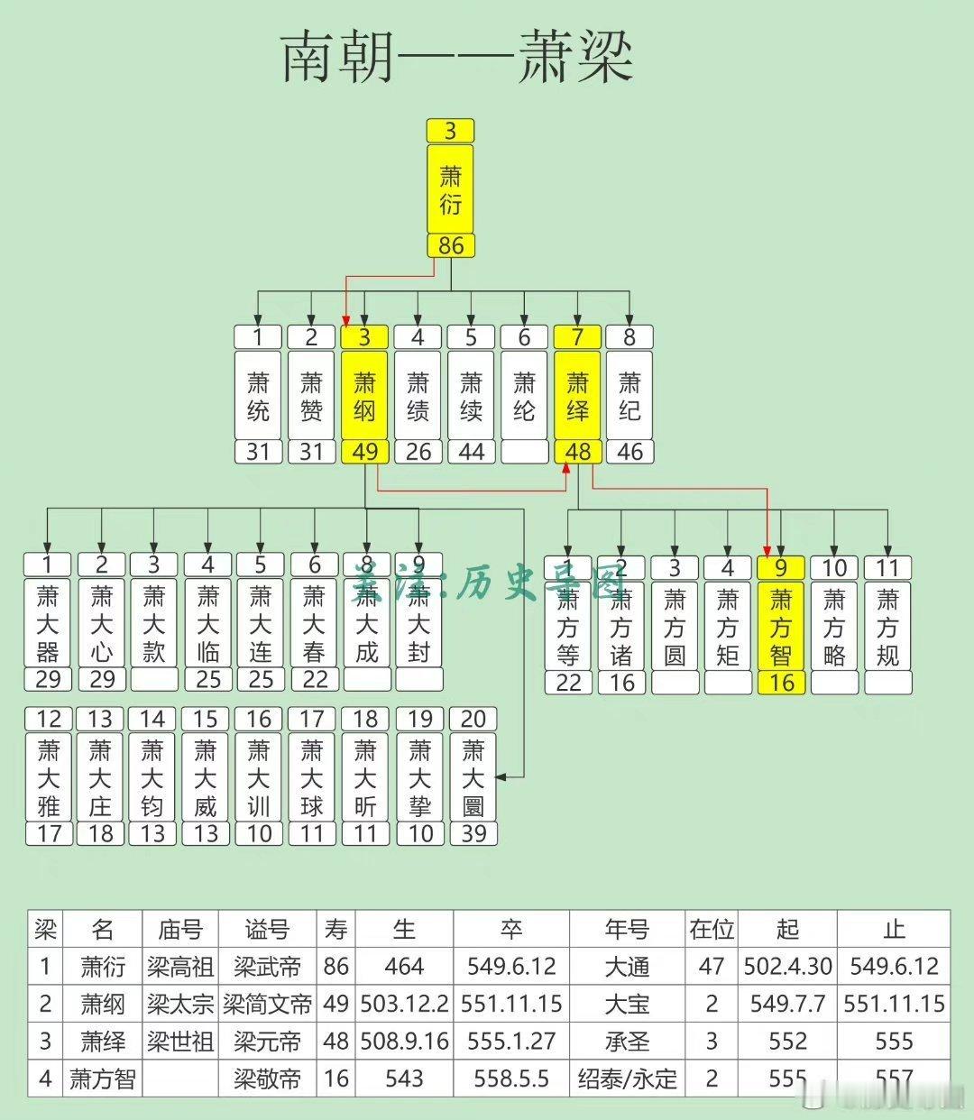 南朝梁