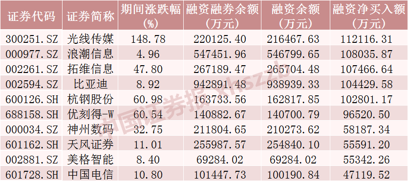 大举加仓超320亿元! 融资客看好这些股票