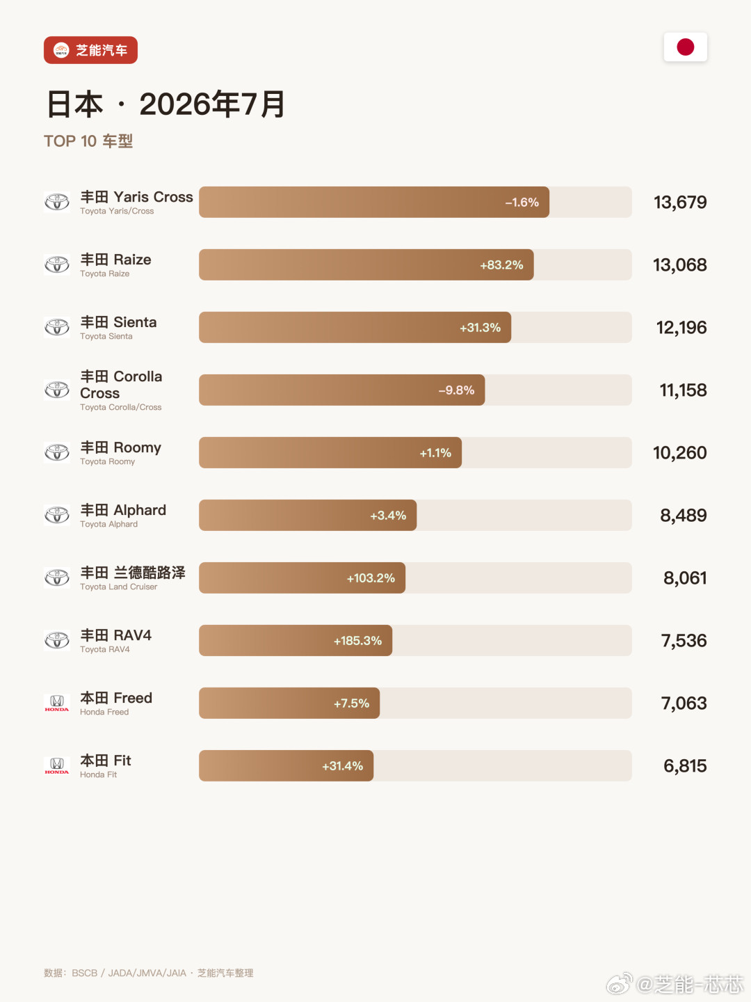 亚洲车市|日本2026年7月：比亚迪Racco刚落地，丰田一家独大日本7月新