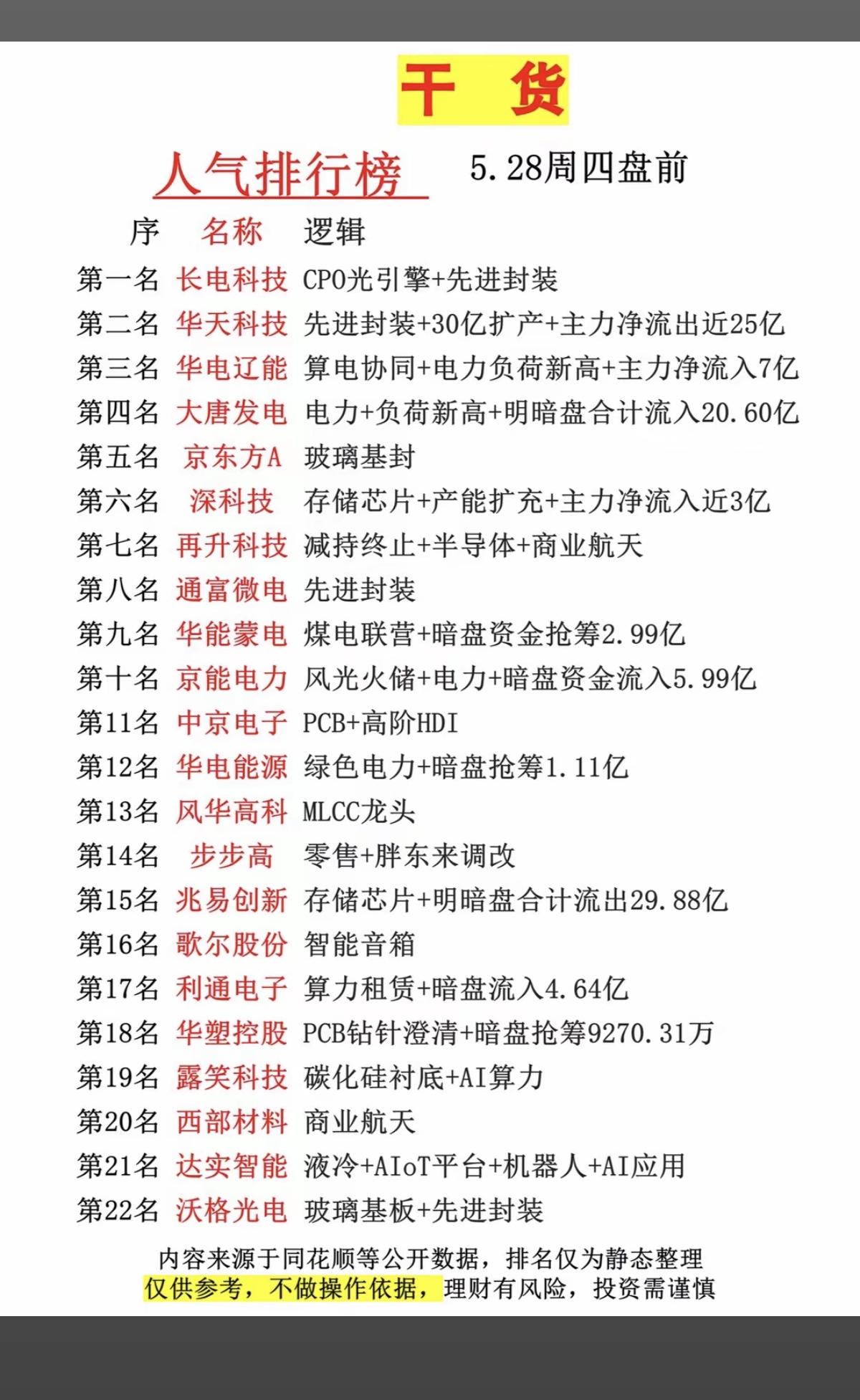 5.28周四市场热议+人气热度榜！1.CPO光引擎+先进封装2.算电协