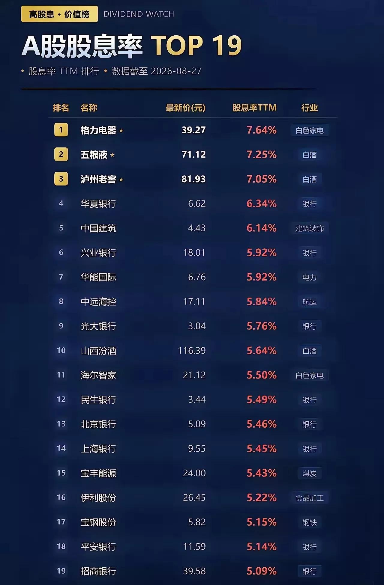 A股高股息榜单来了格力电器排在第一位，难怪格力最近那么强。很多人嫌弃格力涨得慢
