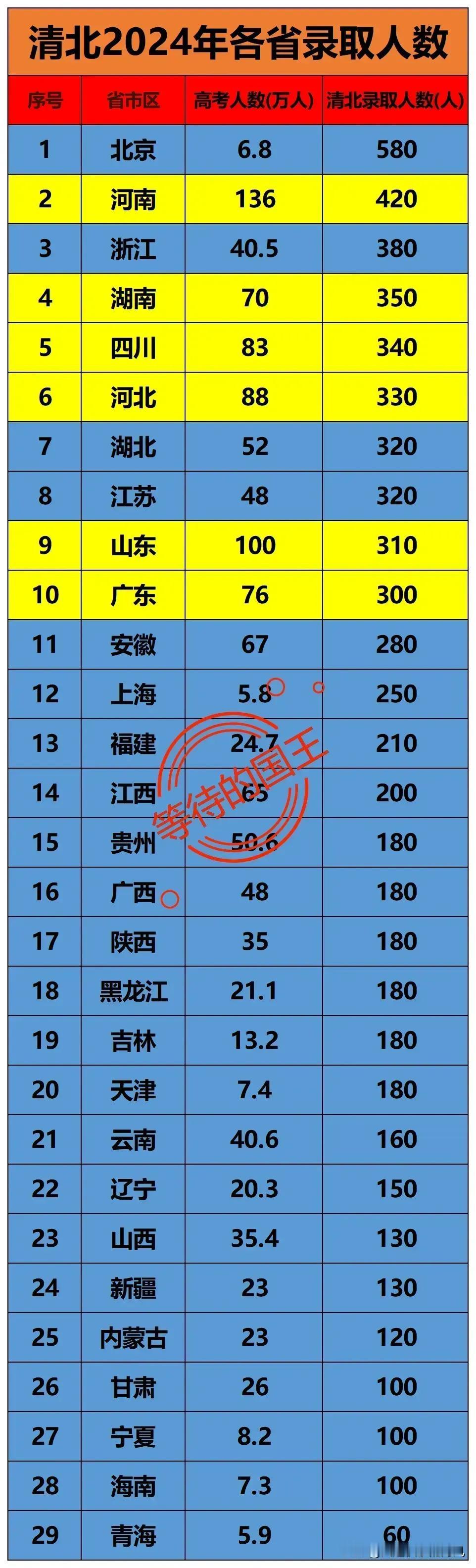 2024年河南：清北共录取420名2024年河南：清北共保送17名如图是2
