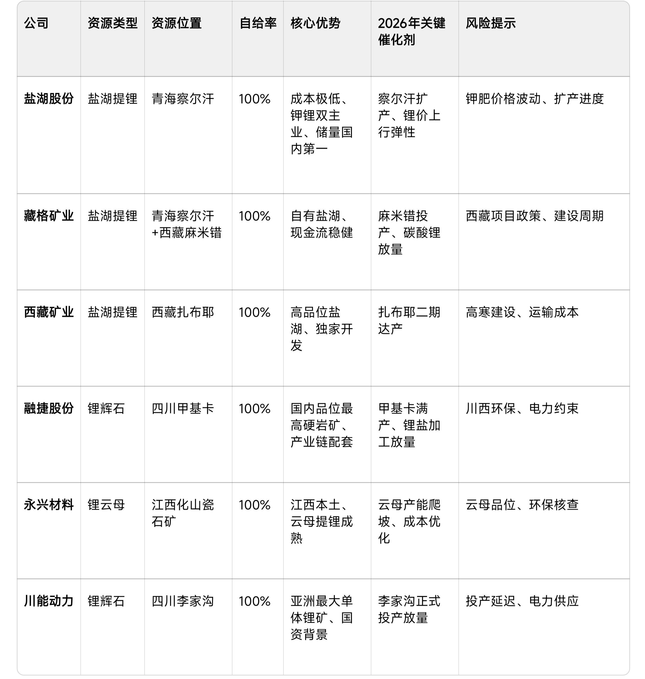 锂资源完全自主上市公司全梳理A股中锂资源100%国内自给、无海外锂矿布局、完全不