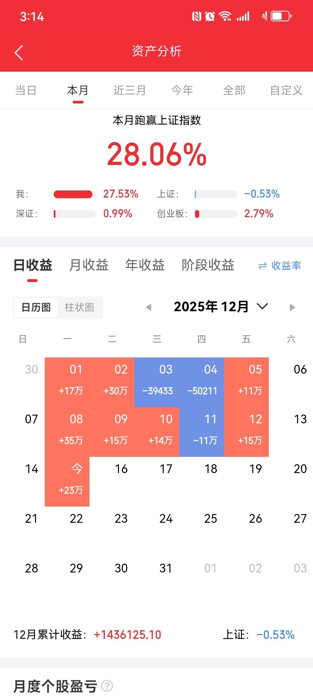 普涨反弹即将到来！逢低加仓买买买！明天怎么走？缩量3200亿大普跌，科技板块大调