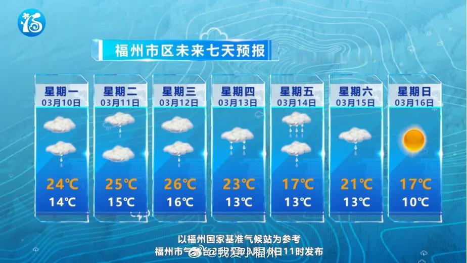 【雨水升温齐登场随身带伞不能忘】福州气温持续攀升，最高气温将达26℃左右。