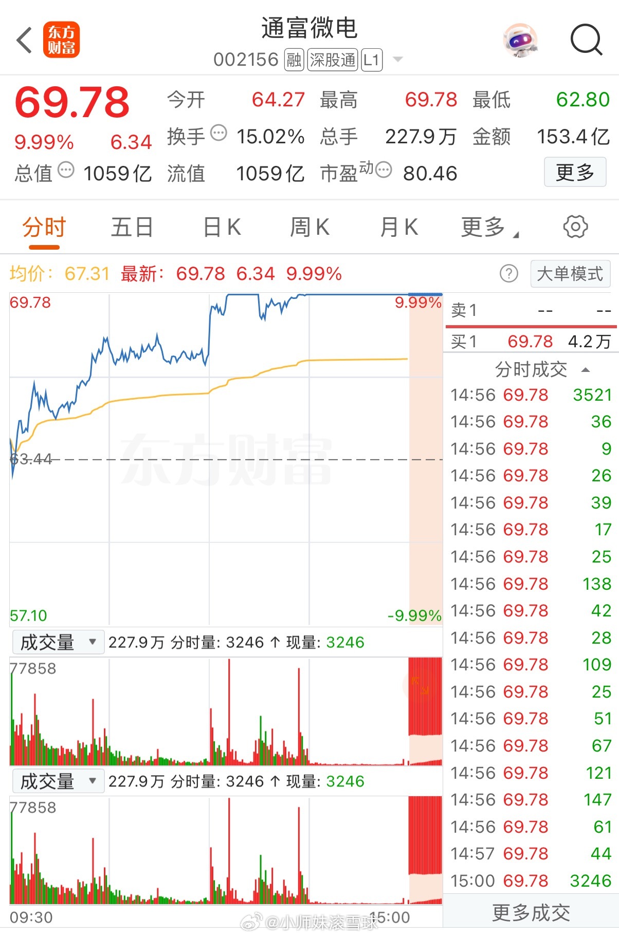 市值1千多亿了，真牛