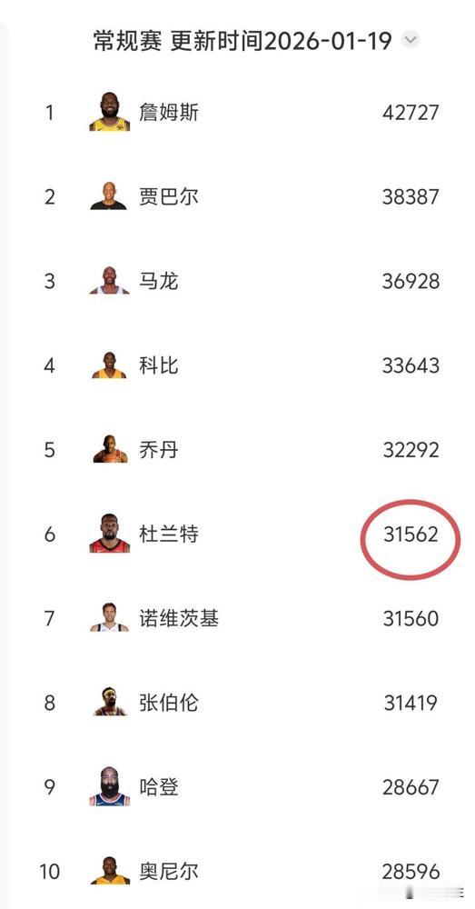 历史第四？杜兰特面前站着伤病这座山。场均30分，一赛季1800分。这是外界给